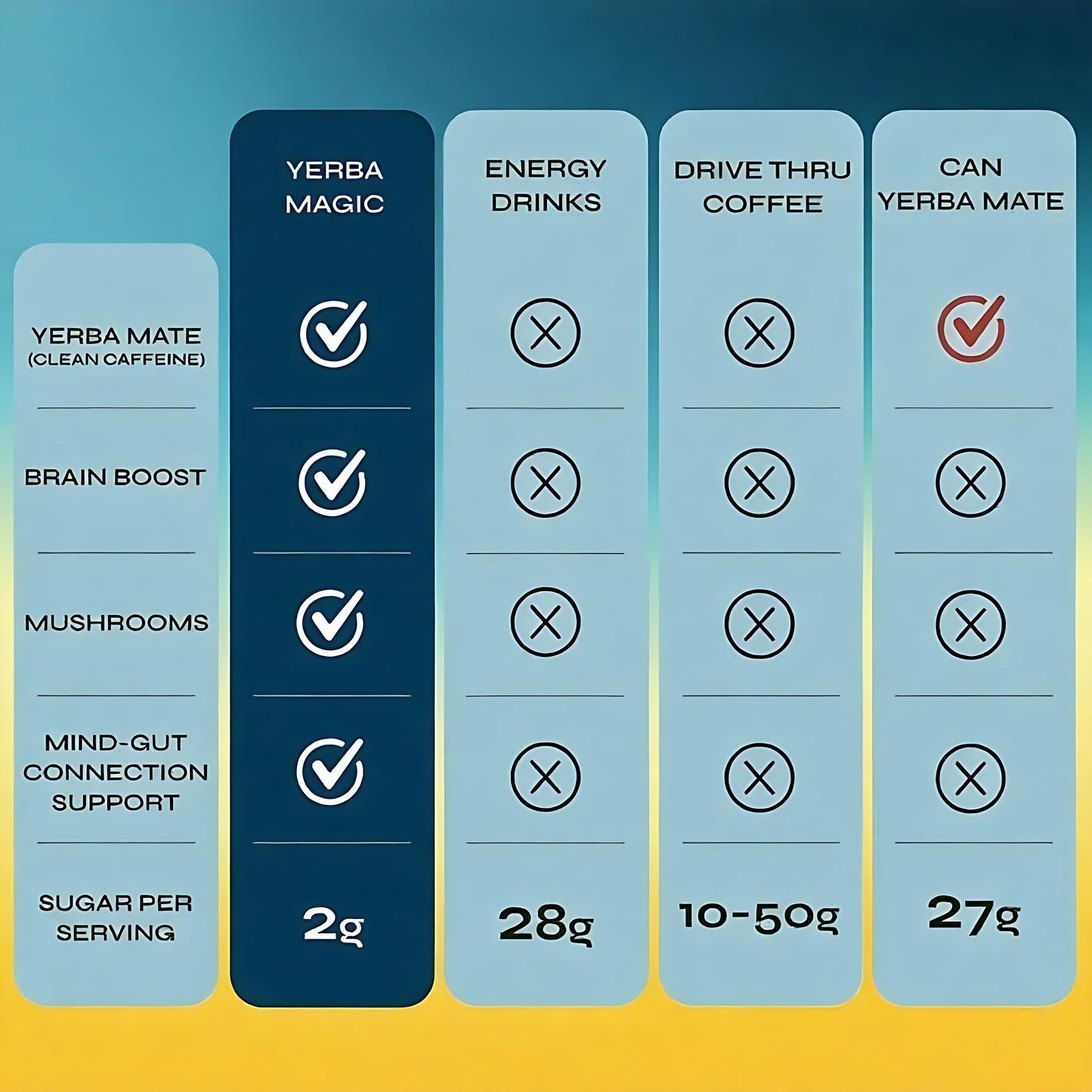 Yerba Magic – Yerba Mate Tea Instant Powder Super Drink with Nootropics, Prebiotics & Probiotics – Clean Energy, Mental Clarity & Gut Wellness | Low Sugar, Natural Caffeine